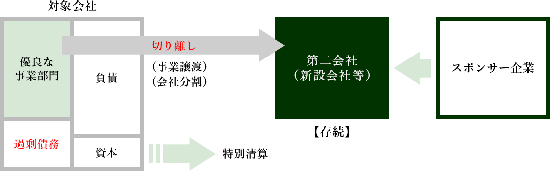 事例：スポンサー探索｜中小企業活性化協議会における『第二会社方式』 イメージ