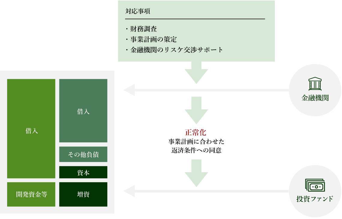 事例:スポンサー探索|リスケジュール及びファンドによる投資 イメージ