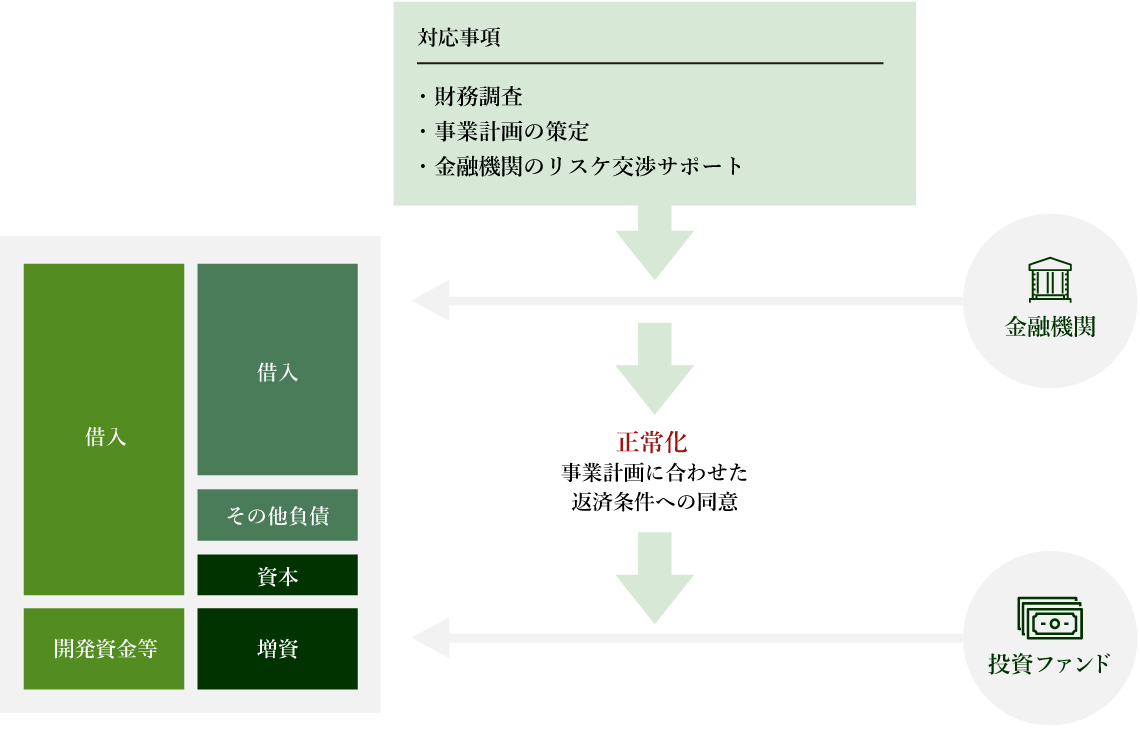 事例：スポンサー探索｜リスケジュール及びファンドによる投資 イメージ