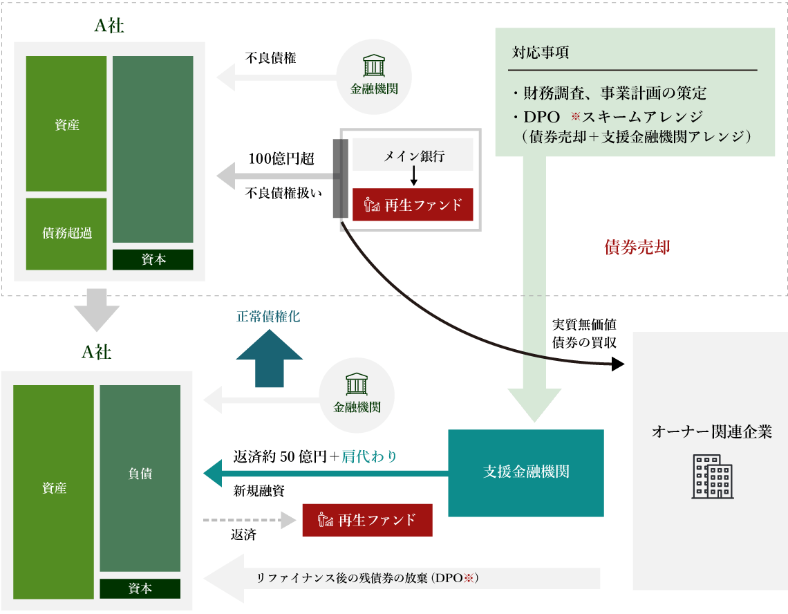 事例:企業再生|債務圧縮・リファイナンスのアレンジ及び債務者区分の格上げ イメージ