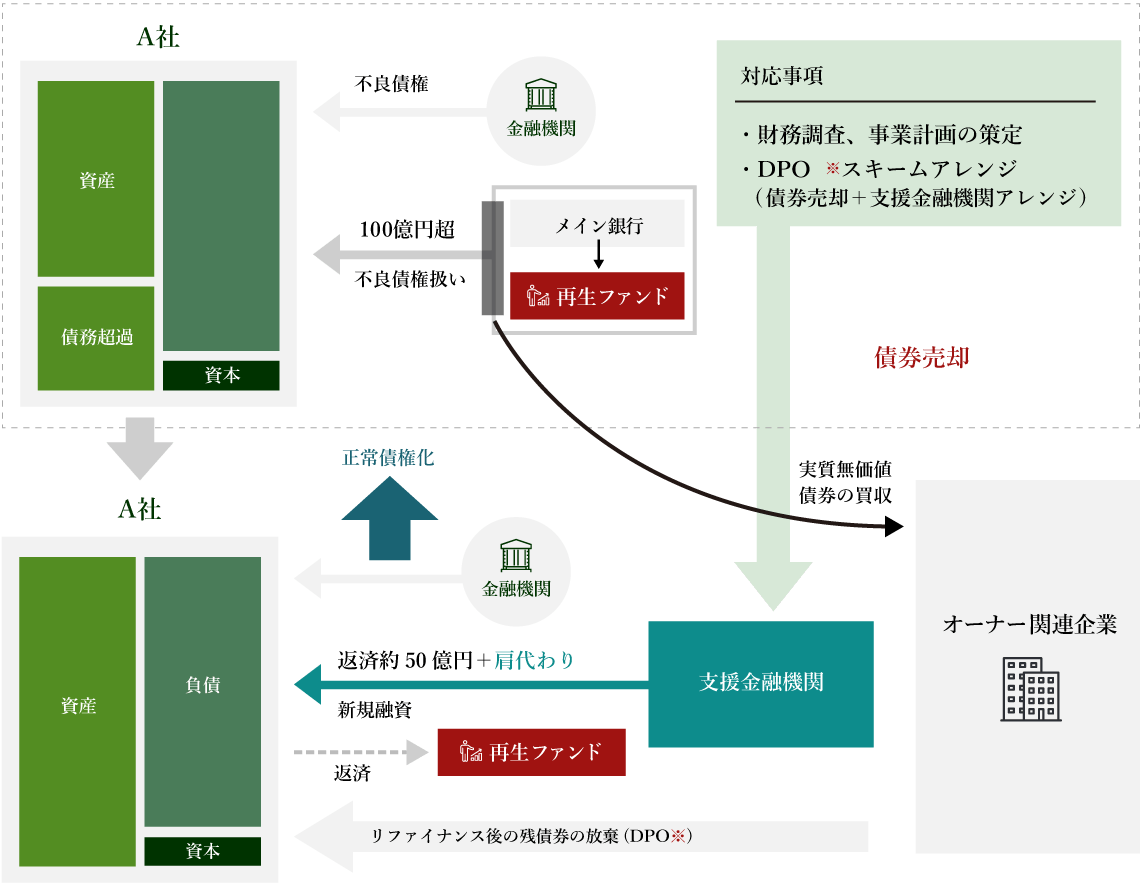 事例：企業再生｜債務圧縮・リファイナンスのアレンジ及び債務者区分の格上げ イメージ