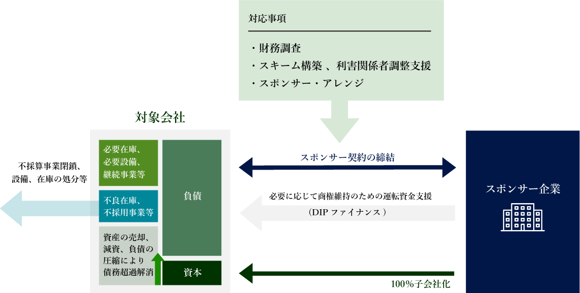 事例:プレパッケージ型民事再生|減増資により上場会社スポンサーの子会社化 イメージ