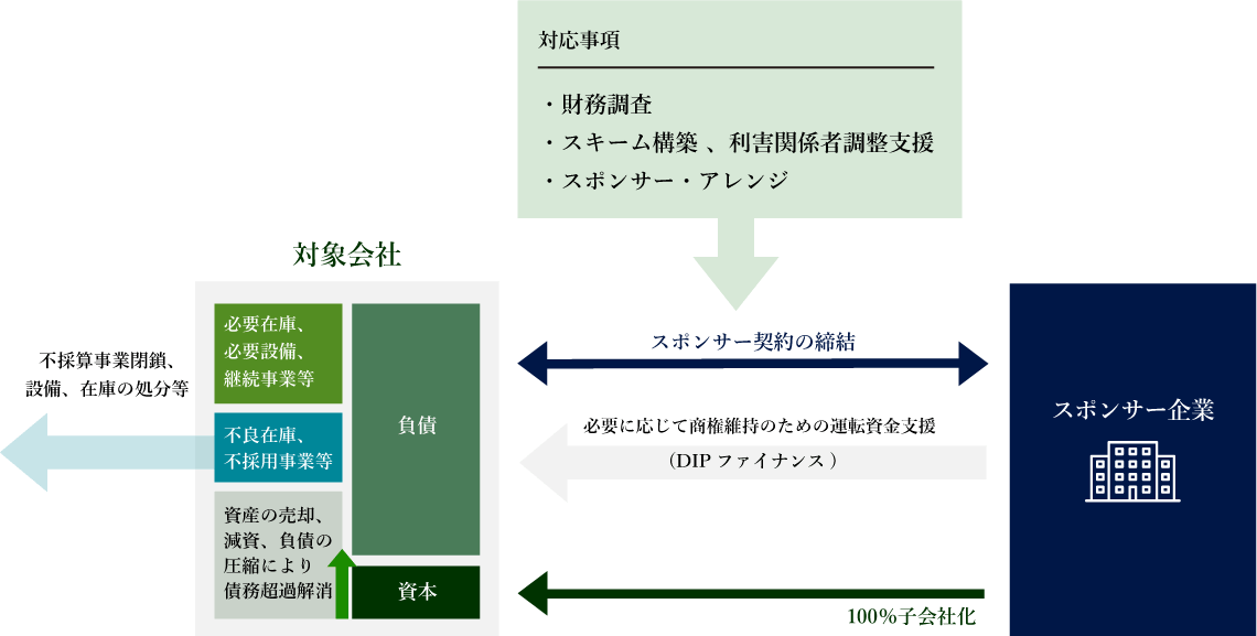 事例：プレパッケージ型民事再生｜減増資により上場会社スポンサーの子会社化 イメージ