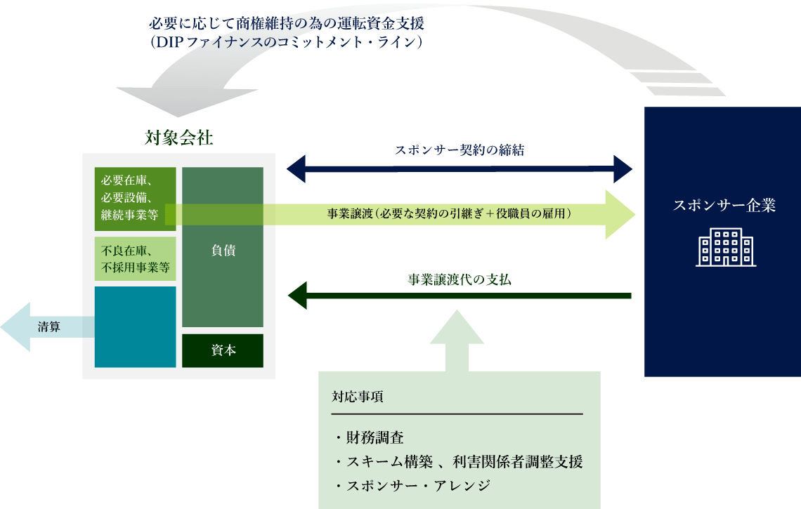 事例:プレパッケージ型民事再生 |スポンサーへの事業譲渡 イメージ