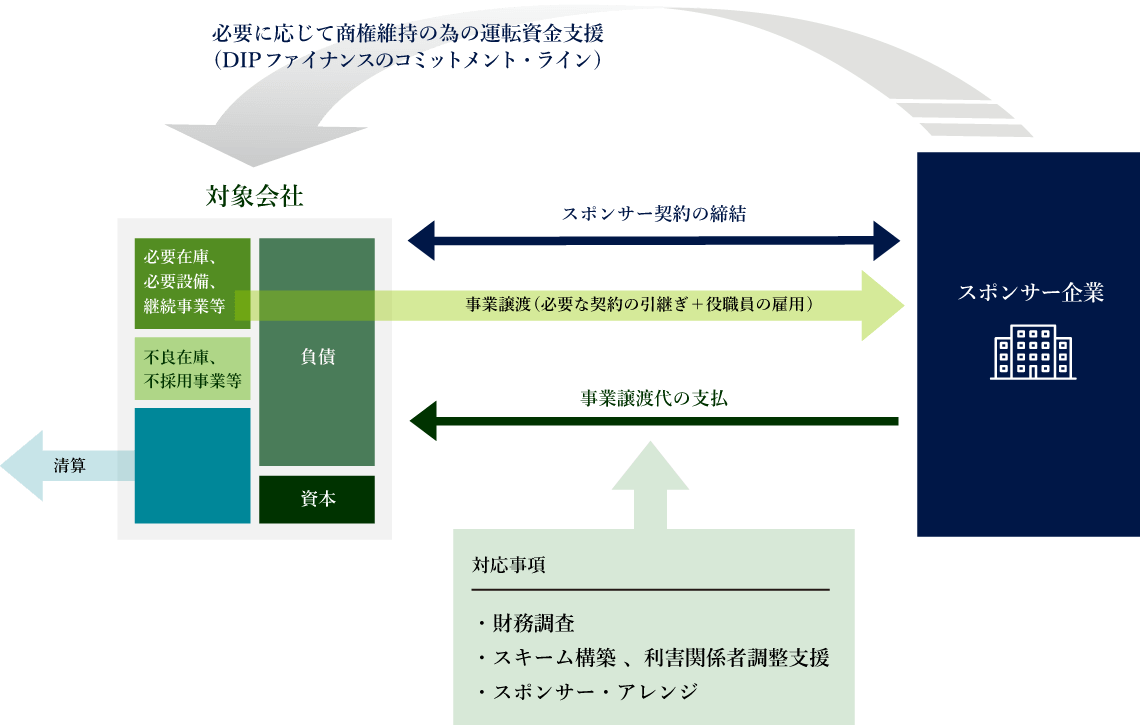 事例：プレパッケージ型民事再生 ｜スポンサーへの事業譲渡 イメージ