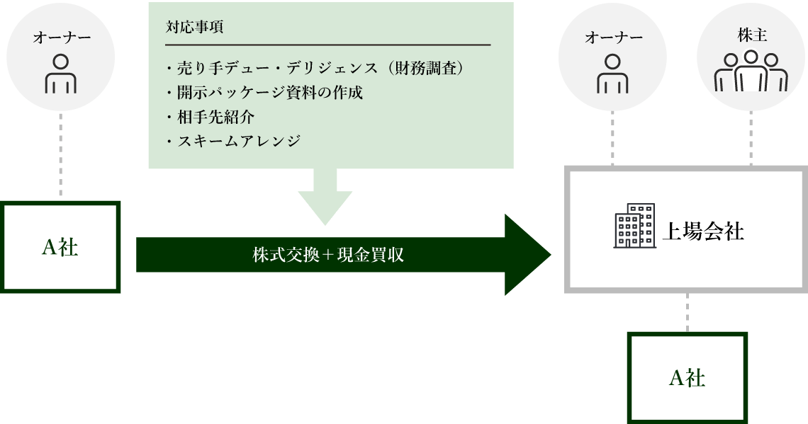 事例:スポンサー探索|上場会社の傘下へ株式交換 イメージ
