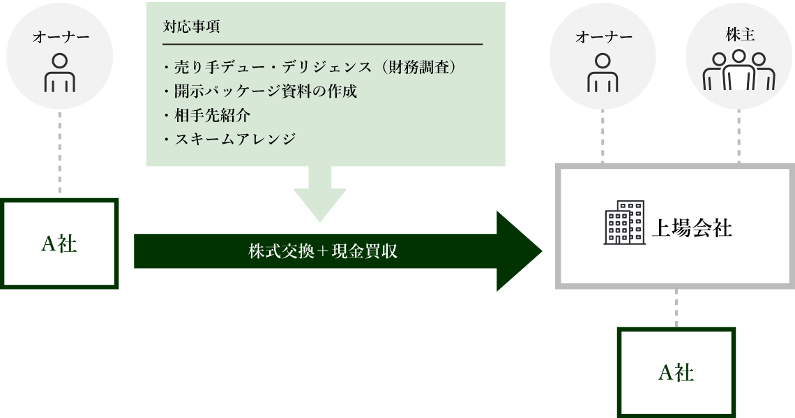 事例：スポンサー探索｜上場会社の傘下へ株式交換 イメージ