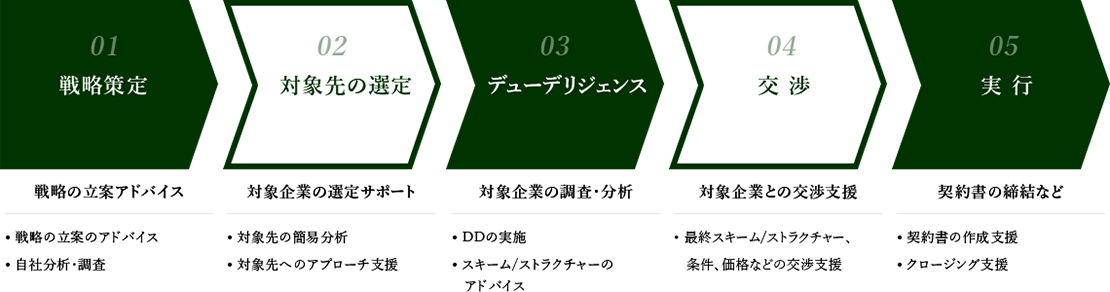 M&Aアドバイザリー・サービスの流れ イメージ